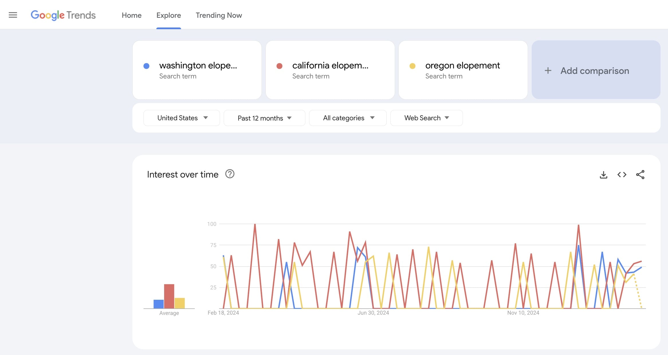 Google Trends, one of the best blogging tools for wedding photographers to gauge the popularity of a keyword