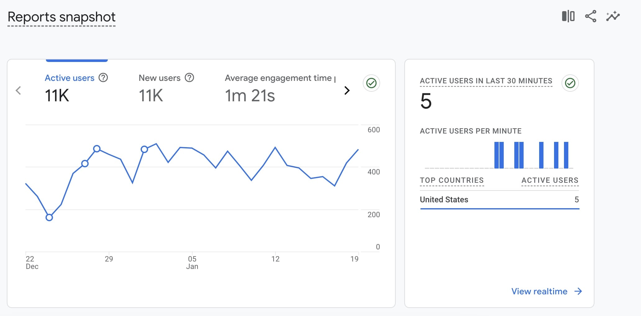 Google Analytics reports is one of the best SEO tools for bloggers as it shows how your audience is engaging with your site 