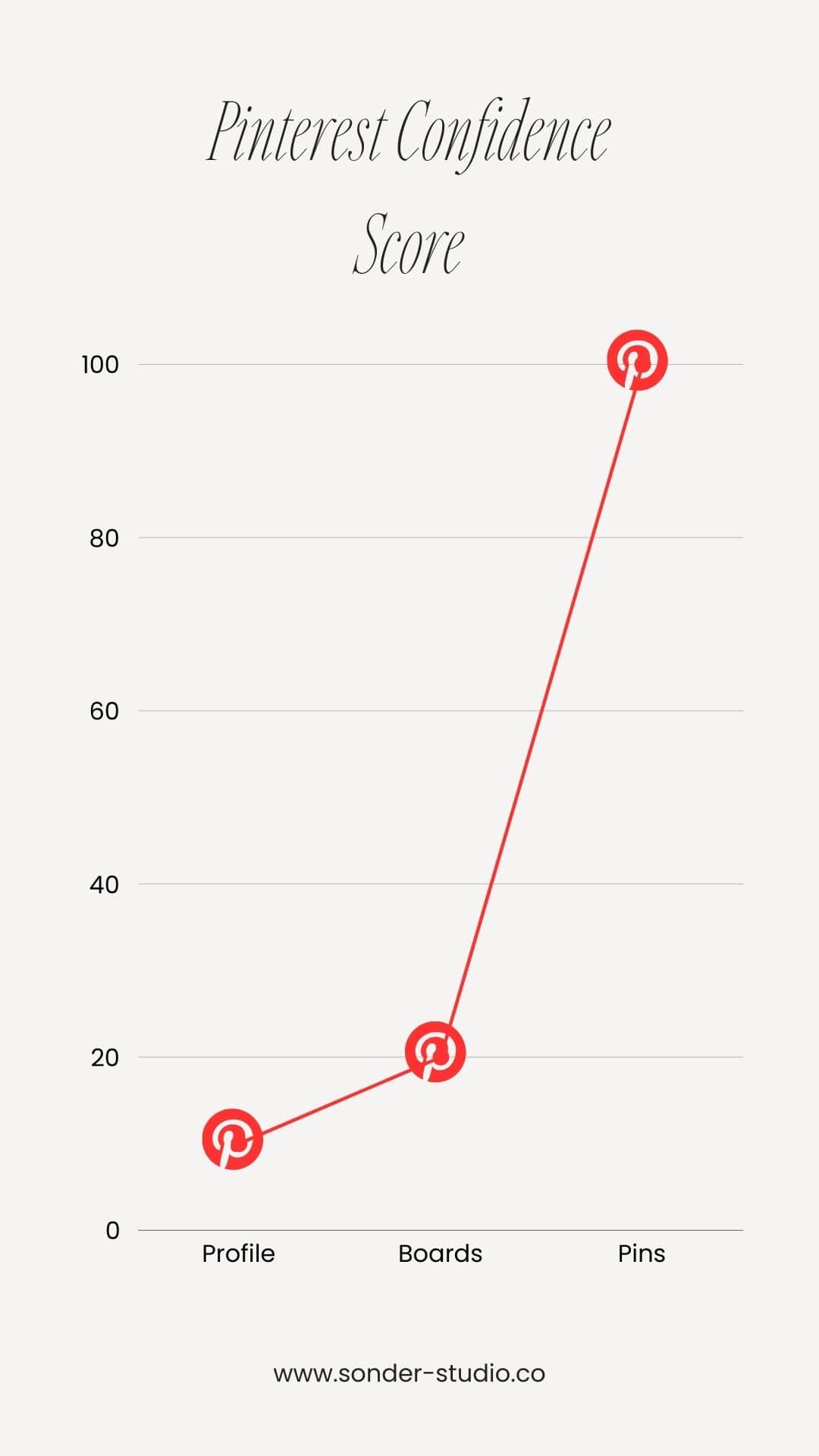 Pinterest confidence score graph outlining the importance of optimizing your Pinterest profile, boards, and pins. 