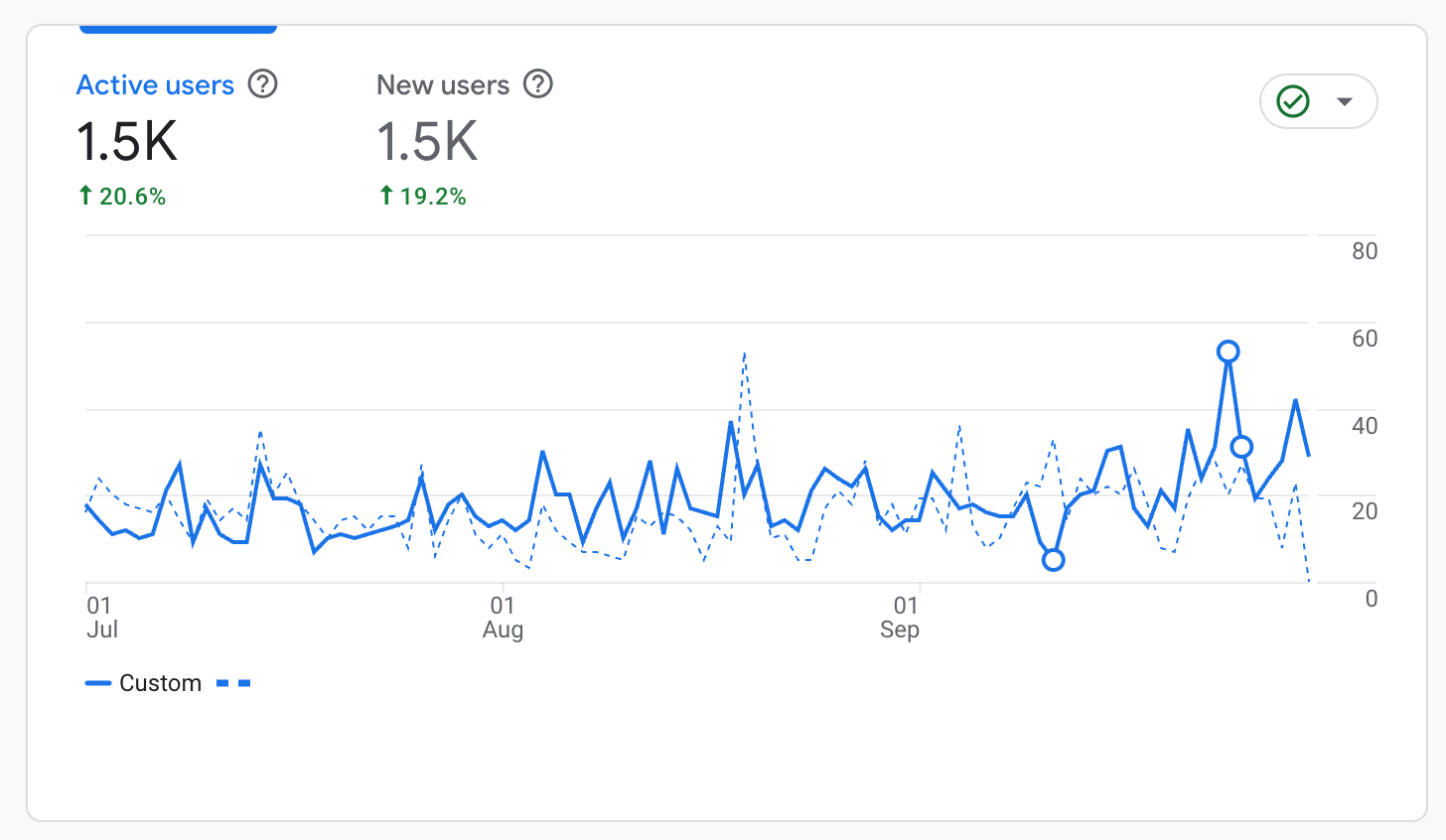 Google Analytics data measuring three months of wedding blog growth.