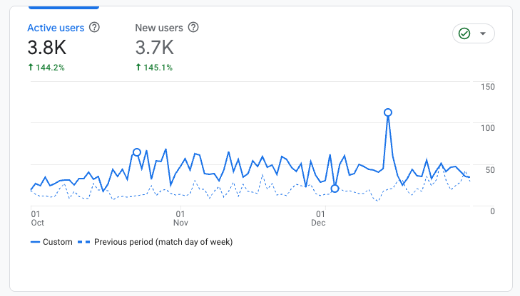 Google Analytics data measuring three months of wedding blog growth.