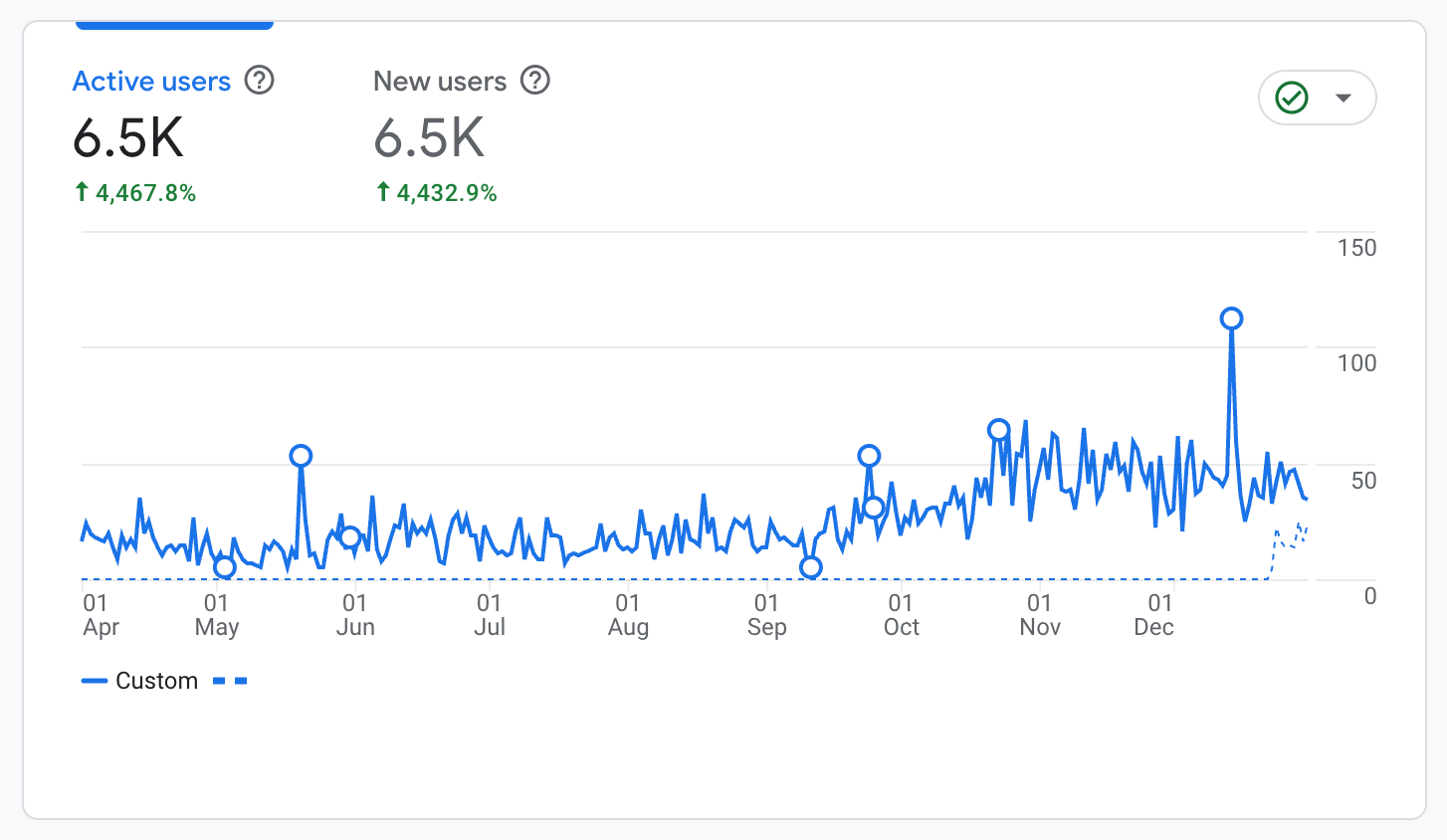 Google Analytics chart showing data for the site visitor growth of a wedding blog. 