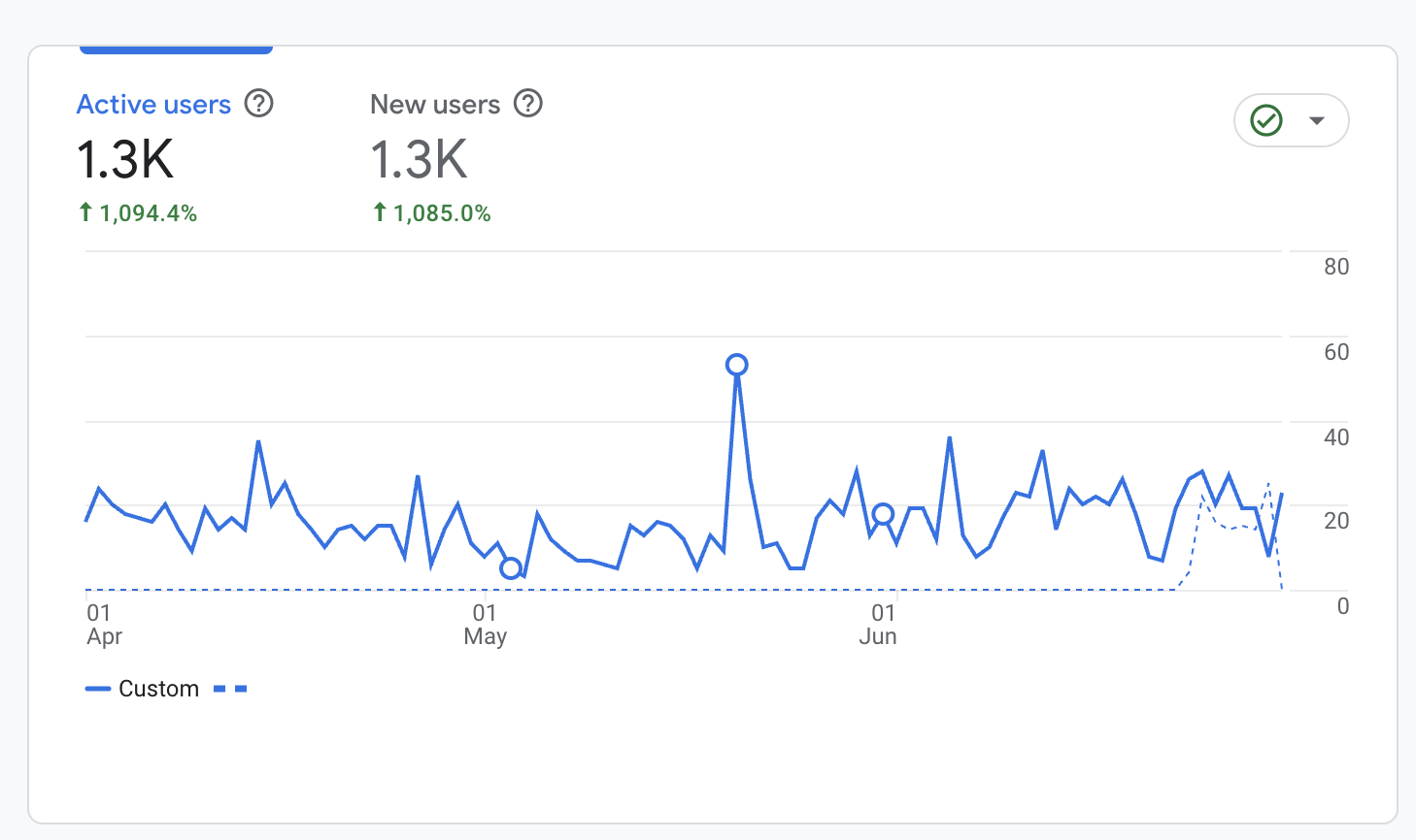 Google Analytics data measuring three months of wedding blog growth.
